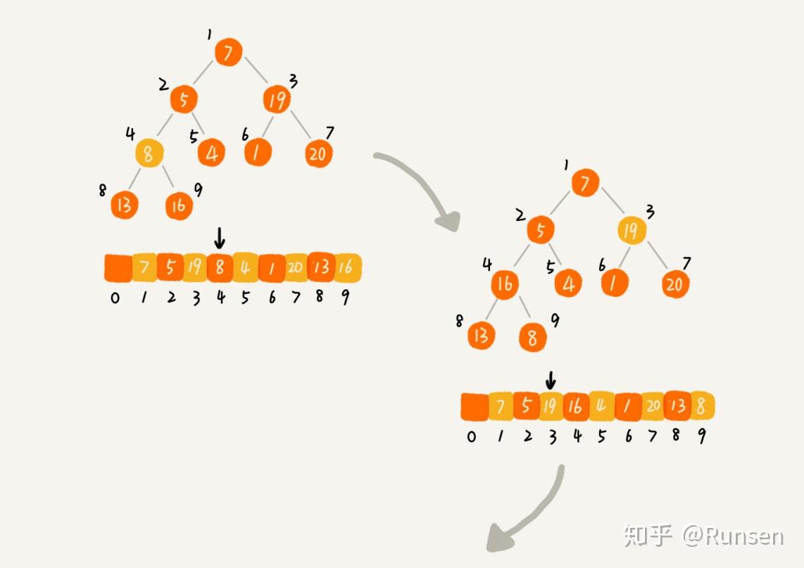 八十三经典排序算法之堆排序