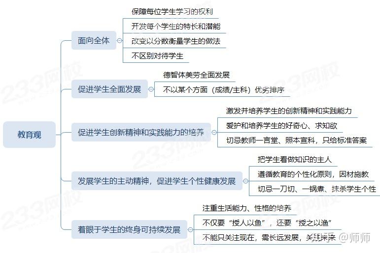 教育观的考核要点学霸君用一张思维导图给你整理好了,这些要点不仅仅