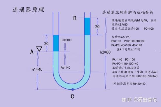 连通器原理新解及其压强计算