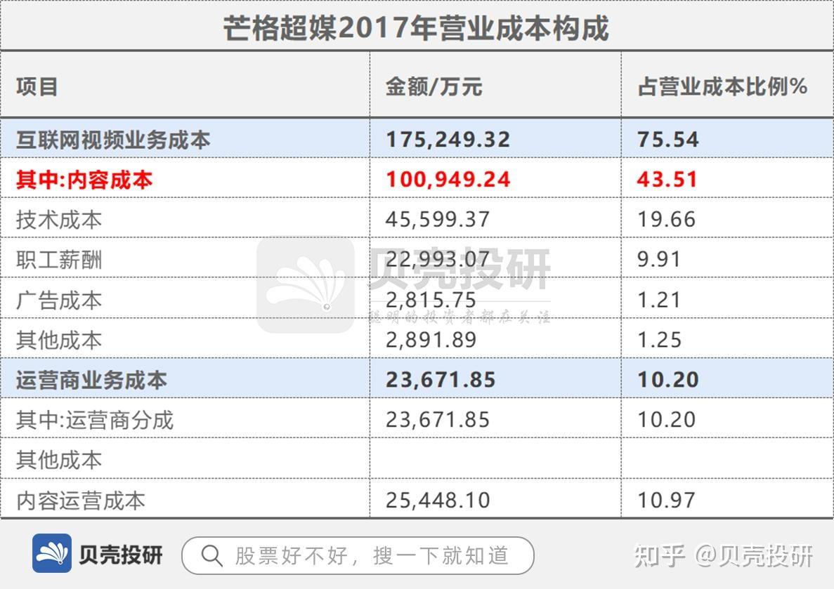 无形资产一年摊销掉8成，芒果超媒在做啥？ - 知乎