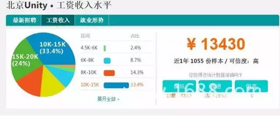 专科学历做unity3d游戏开发工资有多高?