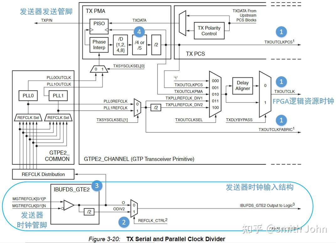  vivado ip 7 series fpgas transceivers wizard tx 