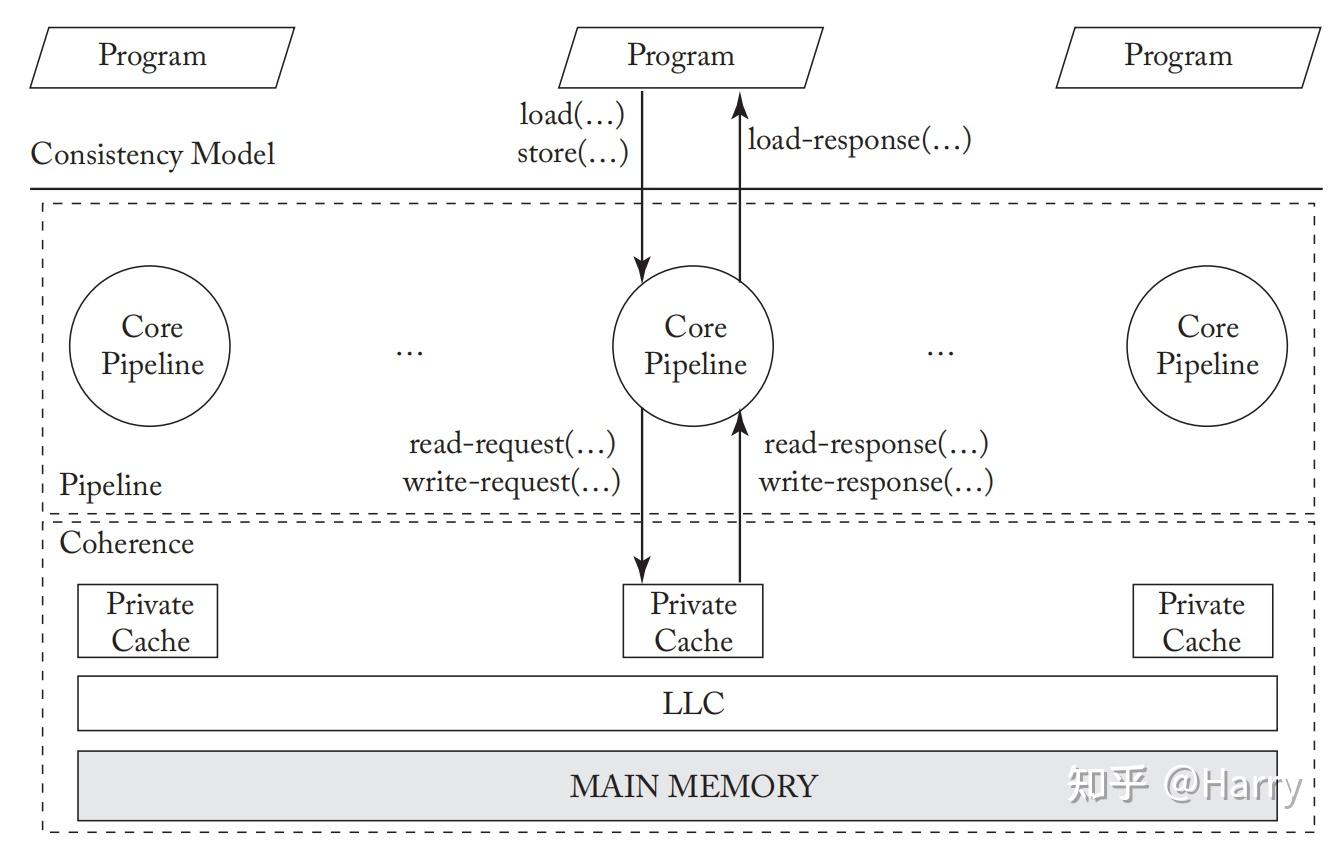 Memory Consistency & Cache Coherence | Ch3 - 知乎