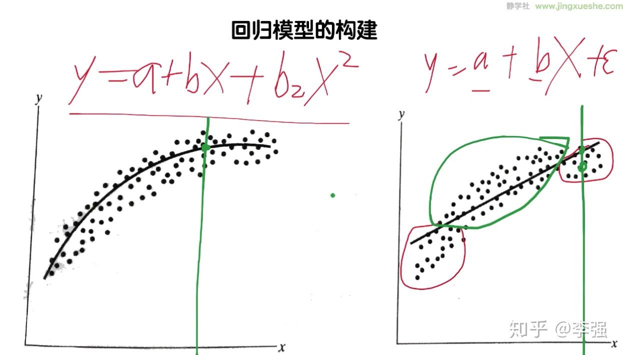 回归分析教程 知乎