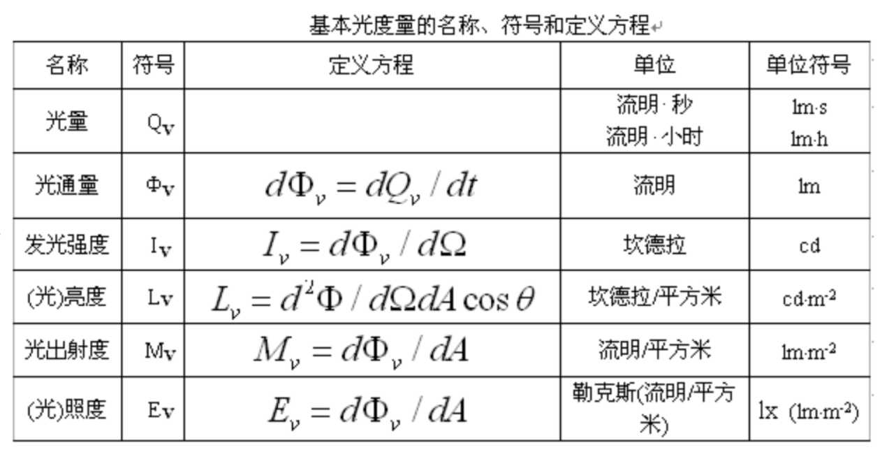 如何区分并记忆光度、照度、发光强度、光强、亮度等以及对应的单位? - 知乎