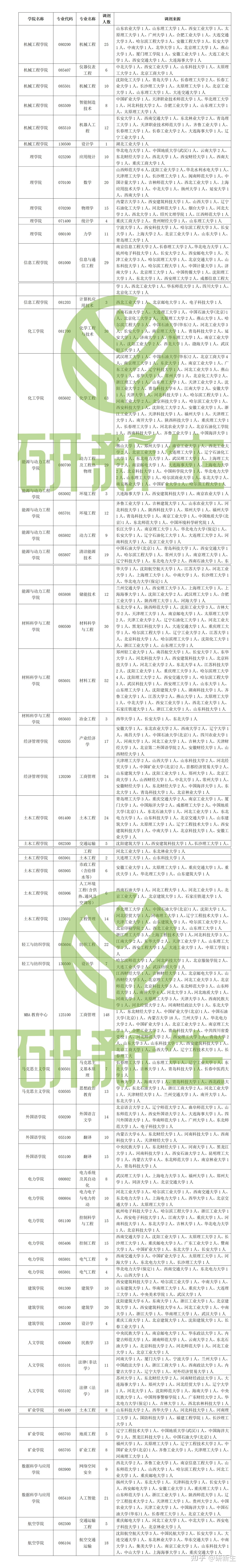 内蒙古工业大学考研调剂信息汇总,附调剂录取情况、调剂来源等 - 知乎
