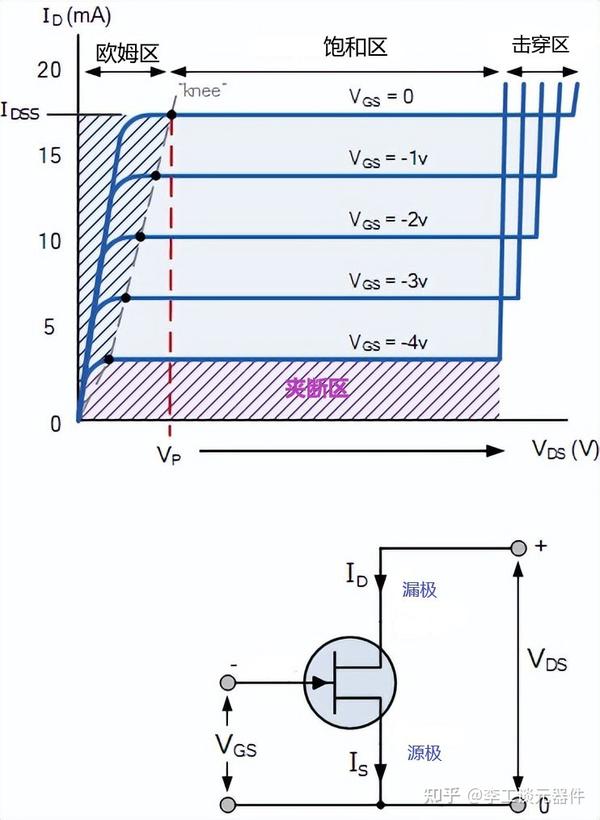 结型场效应管工作原理？结型场效应管特性曲线，几分钟带你搞定 知乎