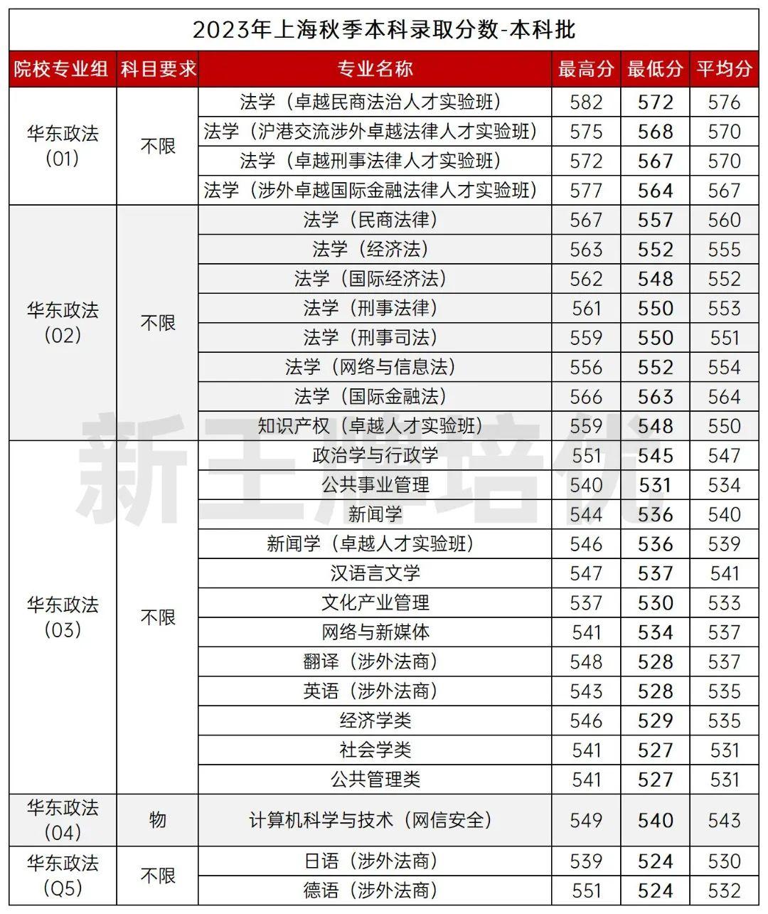 華理華政2023年上海分專業錄取分數線公佈