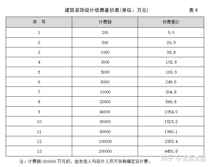 建筑装饰设计收费标准(2014年版) - 知乎