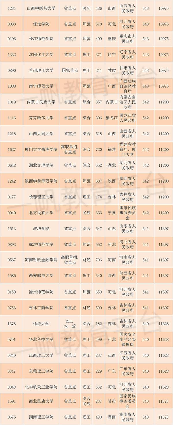 各院校录取分数线在全省位次_2024年中国医科大学录取分数线(2024各省份录取分数线及位次排名)_录取分数高校排名