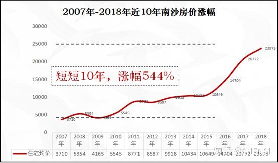 看回南沙的房價變動情況.