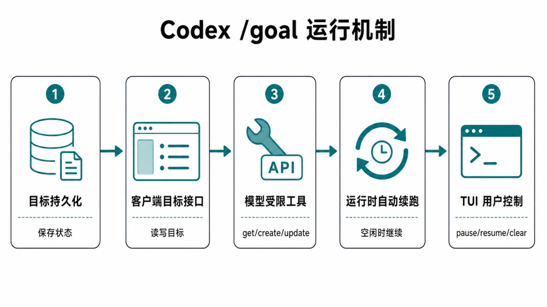 就在这周, Codex 版的 Ralph loop 上线: AI 终于学会 “自己往下跑” 了 - 知乎