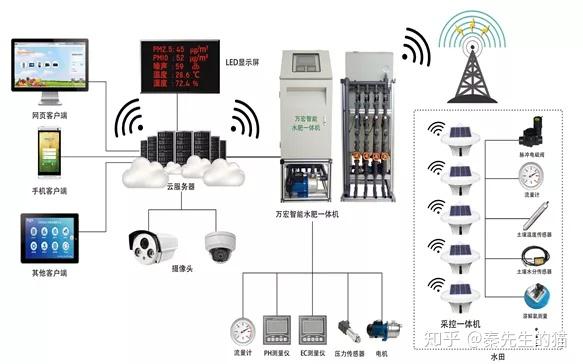 物聯網解決方案智慧農業智能灌溉水肥一體化系統