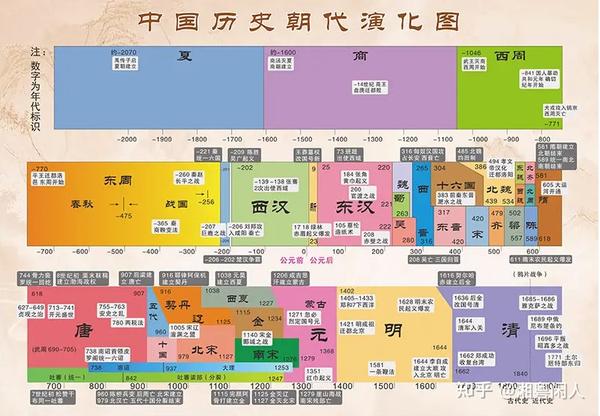 看历史,学知识----中国历史最全知识点汇总 - 知乎