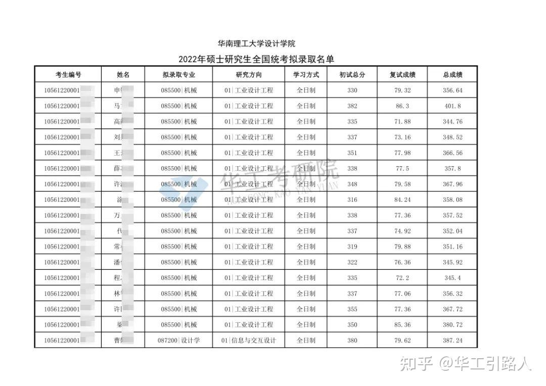 恭喜錄取華南理工大學設計學院2022年碩士研究生統考擬錄取名單公示