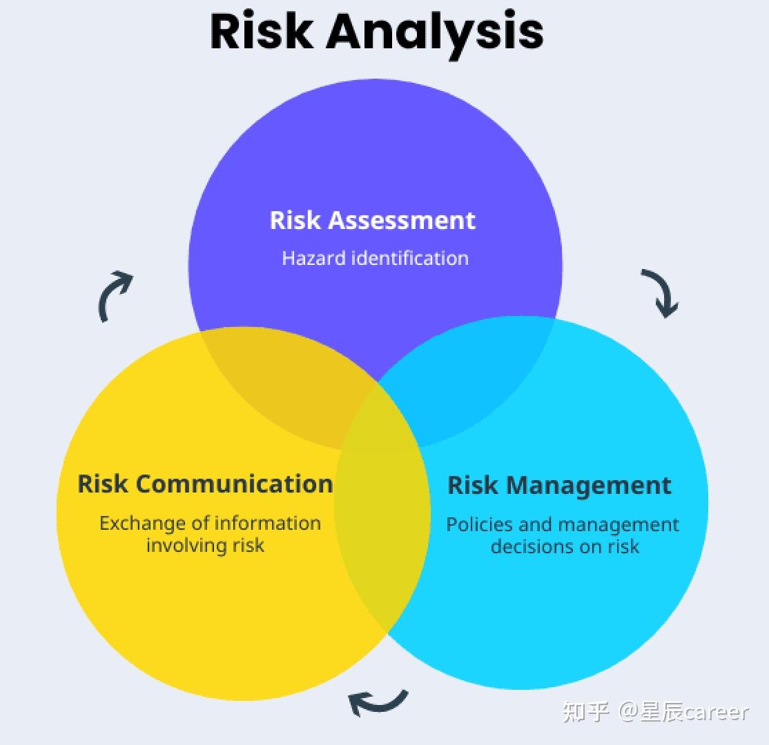 什么是风险分析？ What Is Risk Analysis? - 知乎