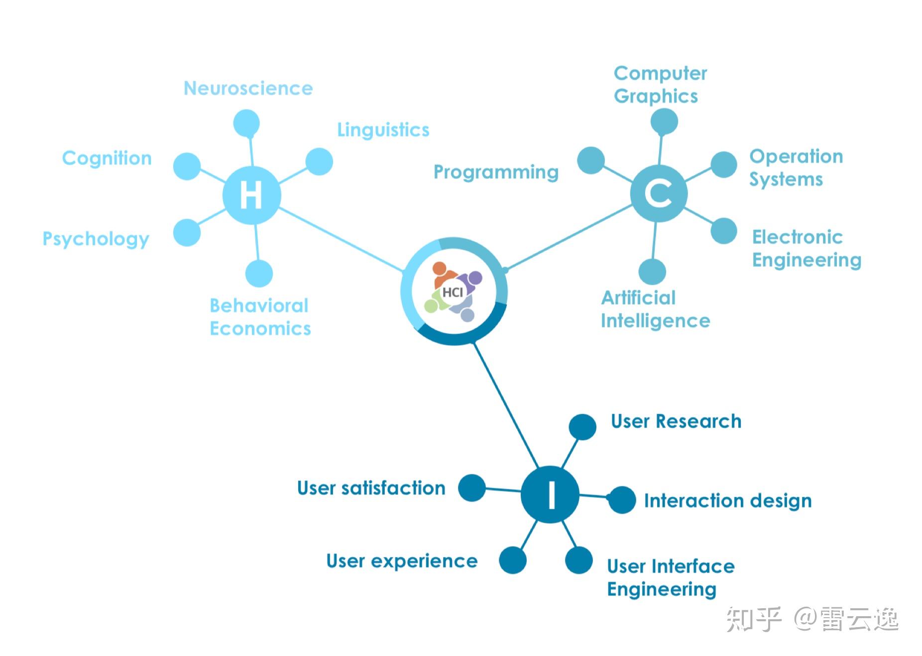 多学科交叉的人机交互