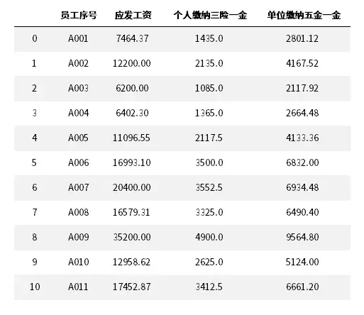 2,計算五險一金