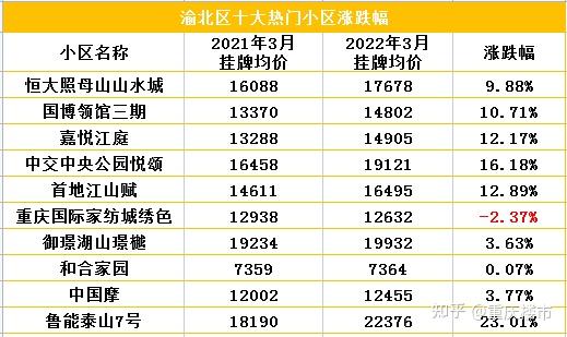 暴跌重慶二手房掛牌量狂減這些區域二手房價格大幅上漲真相