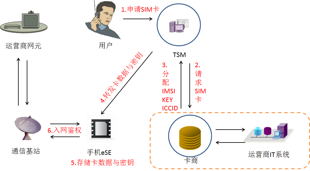 消费电子eSIM技术分析及运营商策略探讨 - 知乎