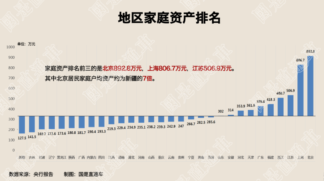 户均拥有15套住房北京户均资产8928万央行报告透露了什么信息