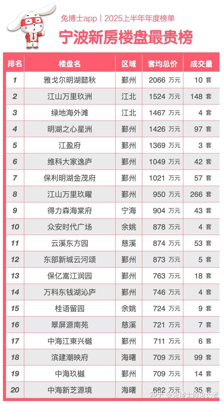 宁波2025上半年新房“最贵”排行榜 - 知乎