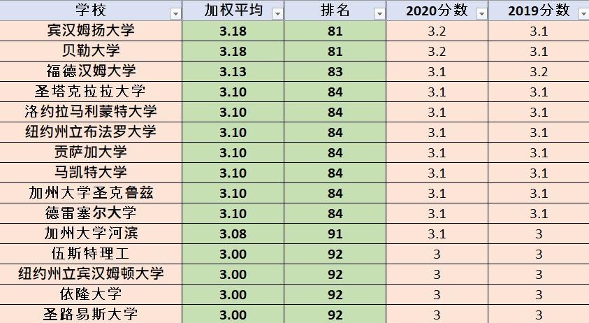 2020美国大学排名_美国大学排名