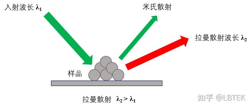 拉曼效应,也称拉曼散射,由印度物理学家拉曼在1928年发现,指光通过