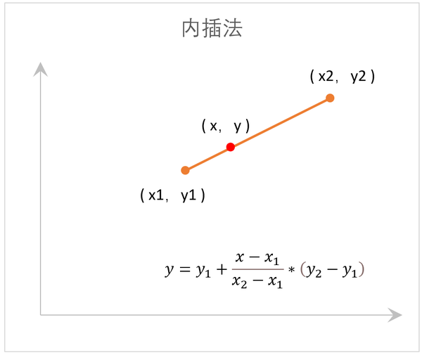 【财务管理】excel内插法公式,收藏备用 - 插值法的