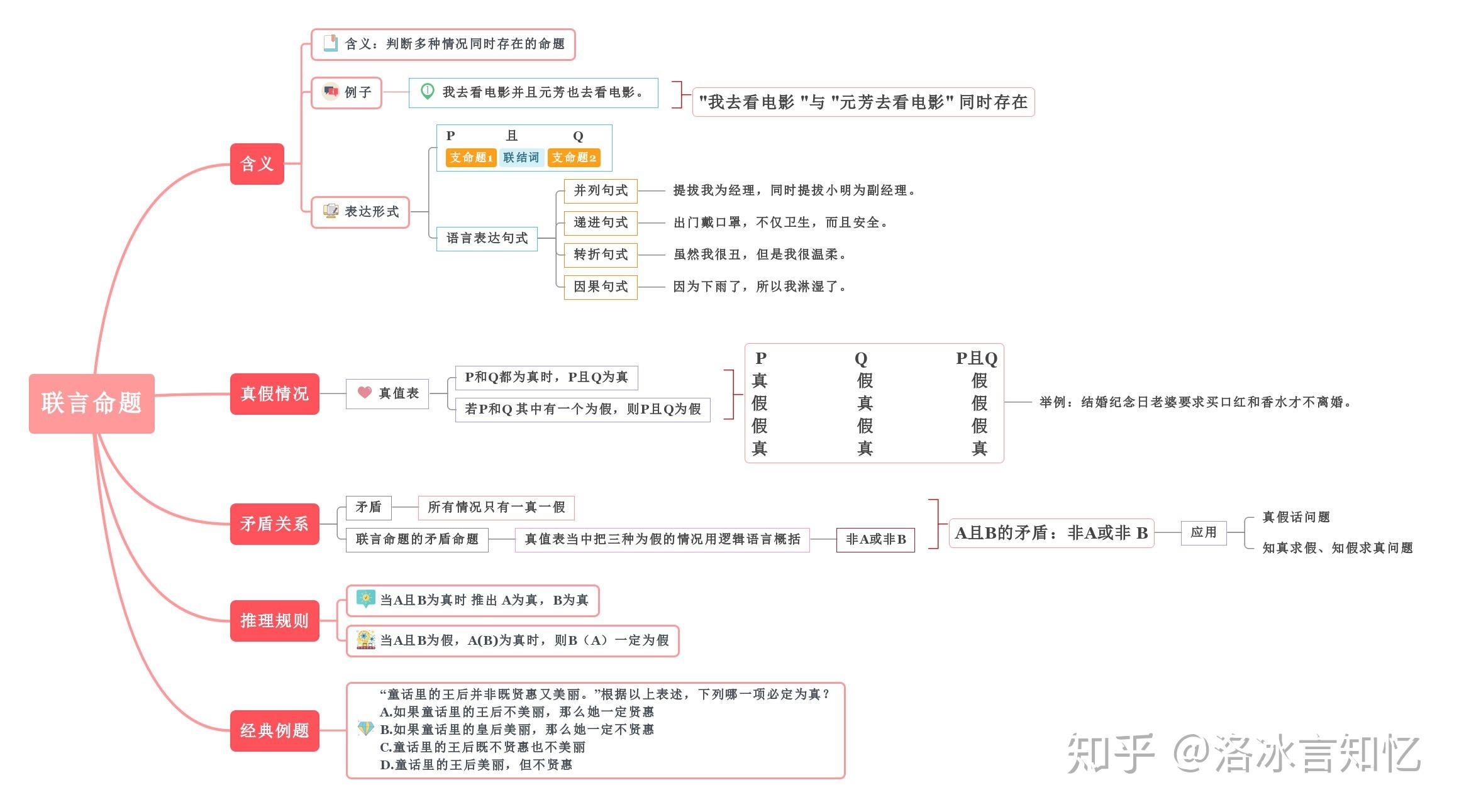 公考独家「行测-联言命题-知识思维导图」 轻松上岸!