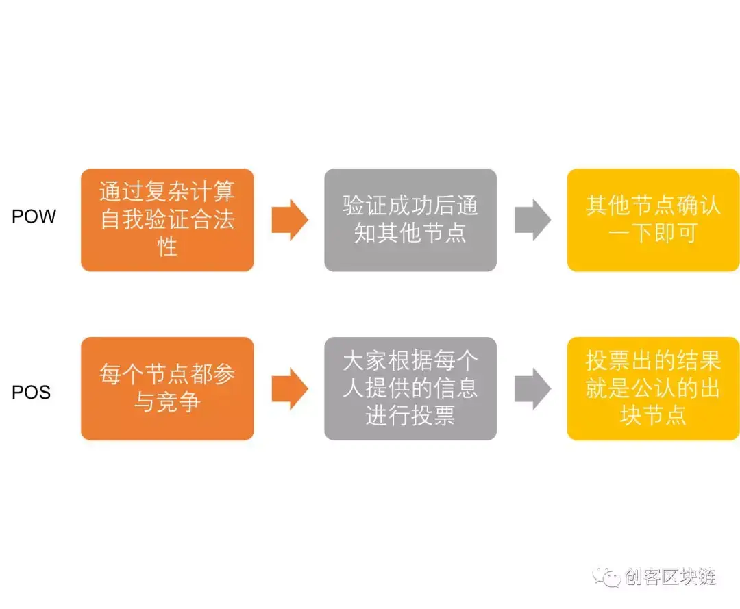 区块链共识机制分析——论PoW，PoS，DPos和DAG的优缺点- 知乎