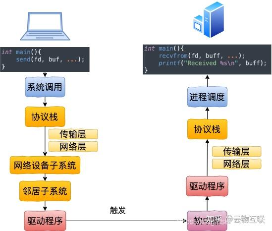Linux 实现原理 — 内核协议栈与收发包处理流程 - 知乎