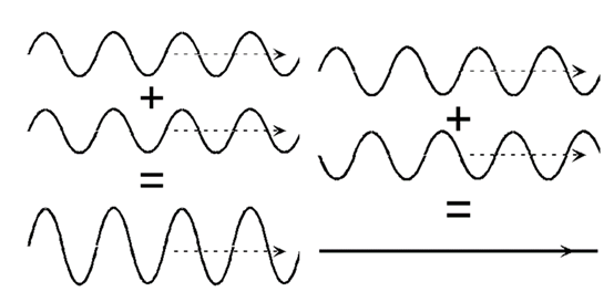 这是通过组合相控阵中的元素,使特定角度的信号相长干涉,而其他角度的