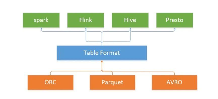 Iceberg Table Format Example Apache Iceberg - A Table Format for Huge Analytic Datasets - 知乎