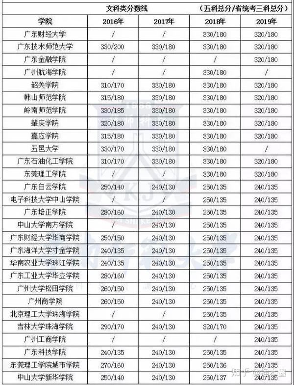 专插本近4年最低录取分数汇总 年你要考多少分 知乎