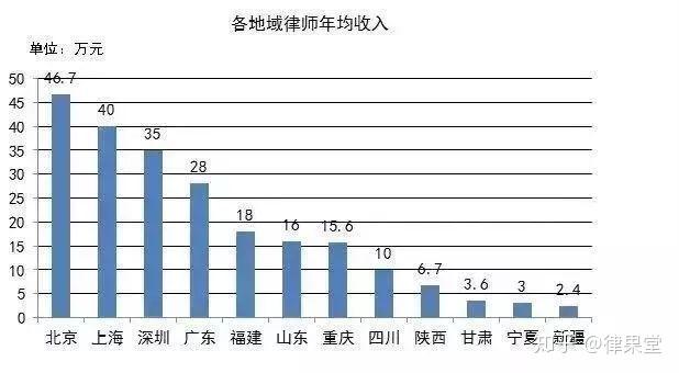 全國檢察官法官律師的月平均工資對比