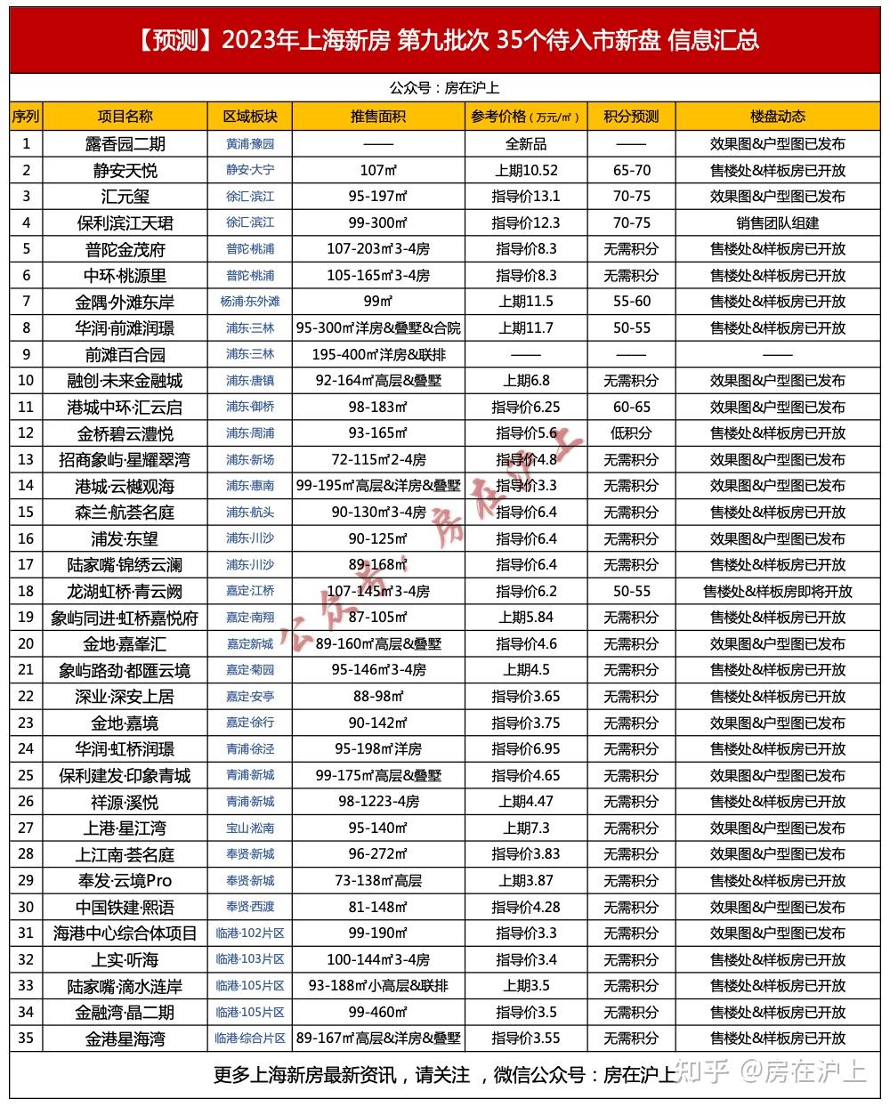 刺激！给“金九银十”上量！2023年上海新房 第九批次 35盘预备入市！最快将于本月下旬上会！ - 知乎