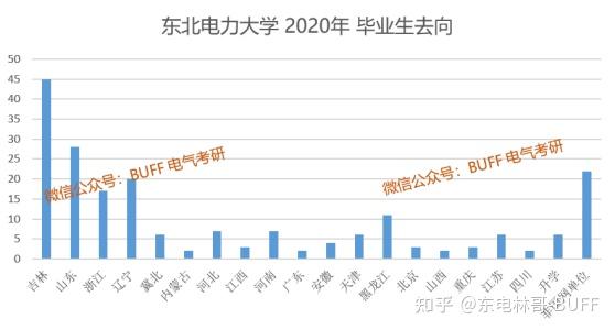 5.东电就业情况介绍