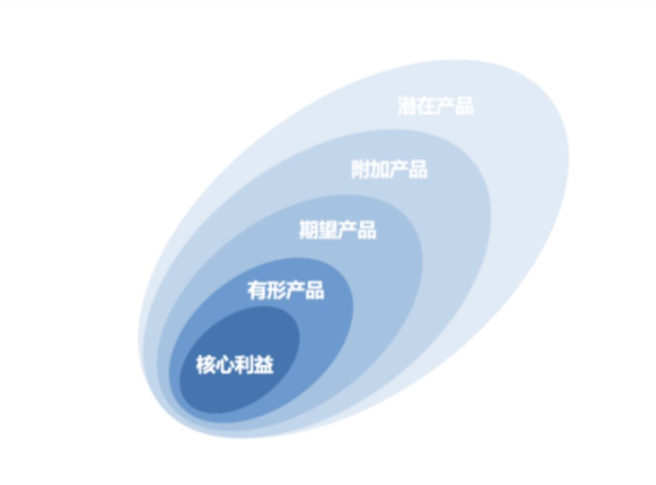 價值創新 一對一強連接)歐賽斯大單品打造模型第一個層次核心產品