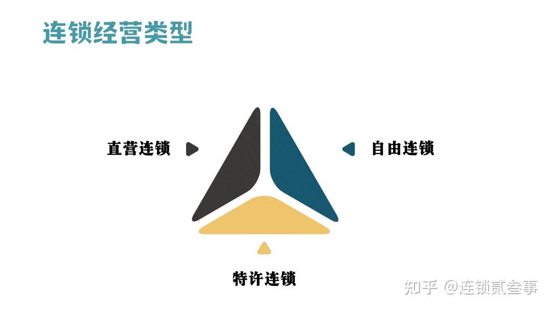 连锁经营究竟连什么、其基本的模式与利润的来源在哪里? - 知乎