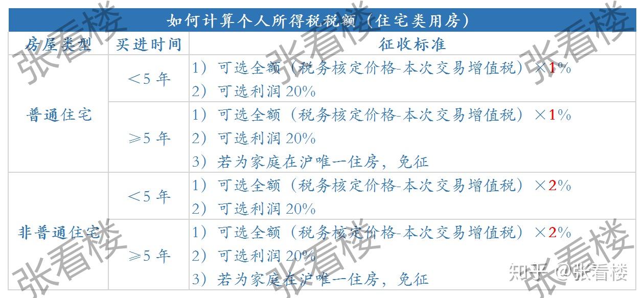 房产交易中的税费（2020版） - 知乎