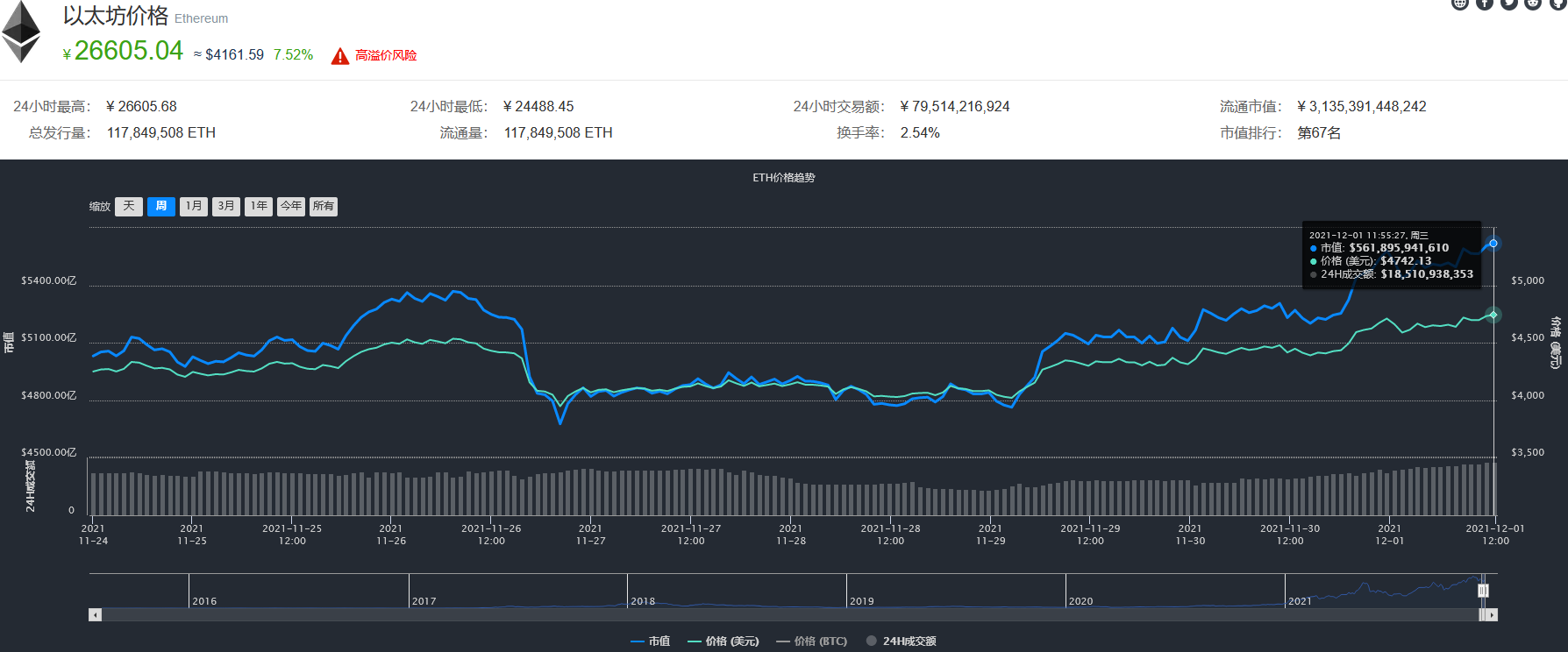 以太坊能涨到5000吗(以太坊能涨到几十万一币吗)