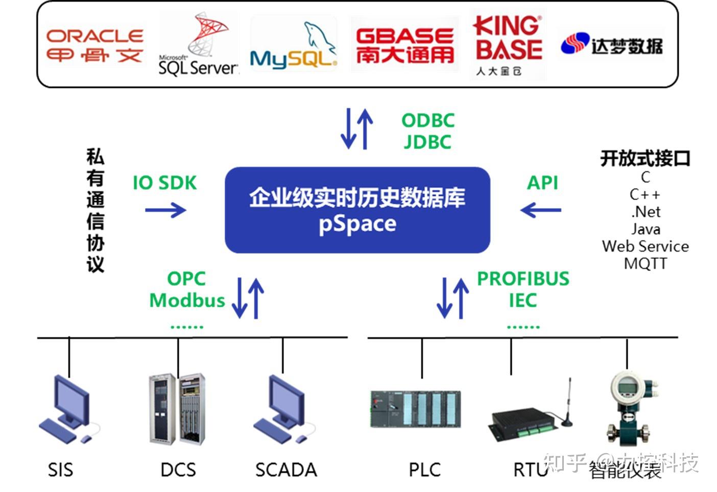 Opspace 力控工业时序数据库软件pSpace,支持OPC/UA数据接口 - 知乎