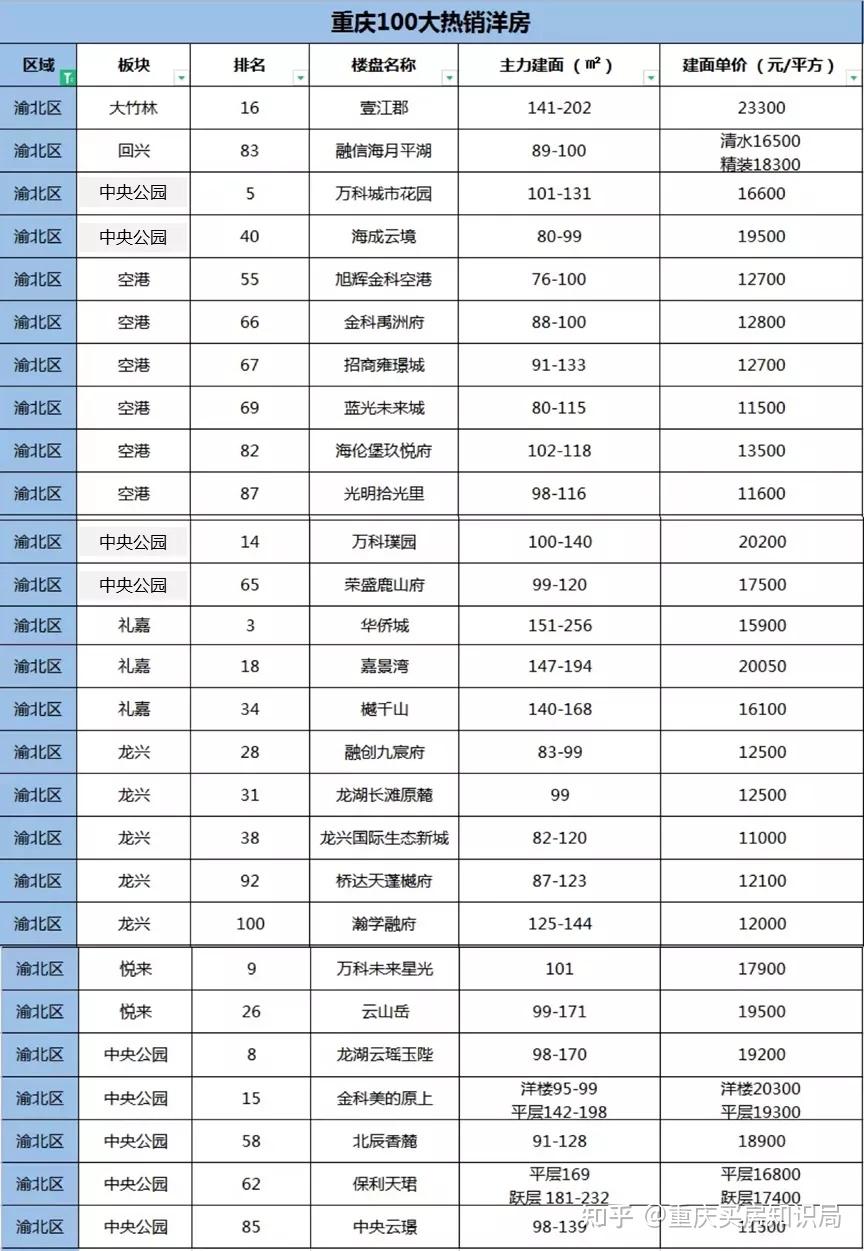 重庆今年卖得最好的100个洋房楼盘,有哪些?最低7800元/㎡! - 知乎