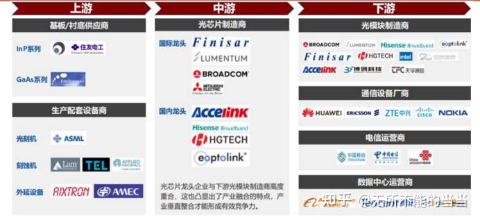 【行业板块】五分钟讲明白光模块产业链 - 知乎