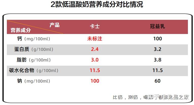 卡士活菌酸奶营养价值低,还添加香精,实在不值得买