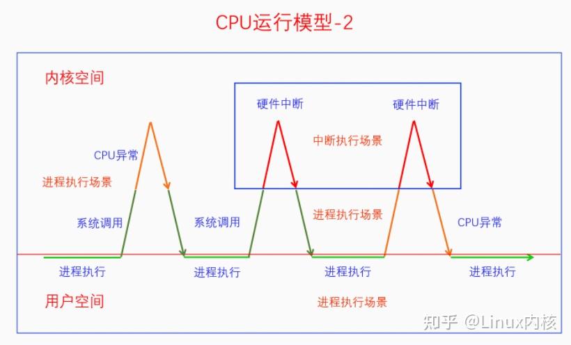 硬核长文丨深入理解Linux中断机制 - 知乎