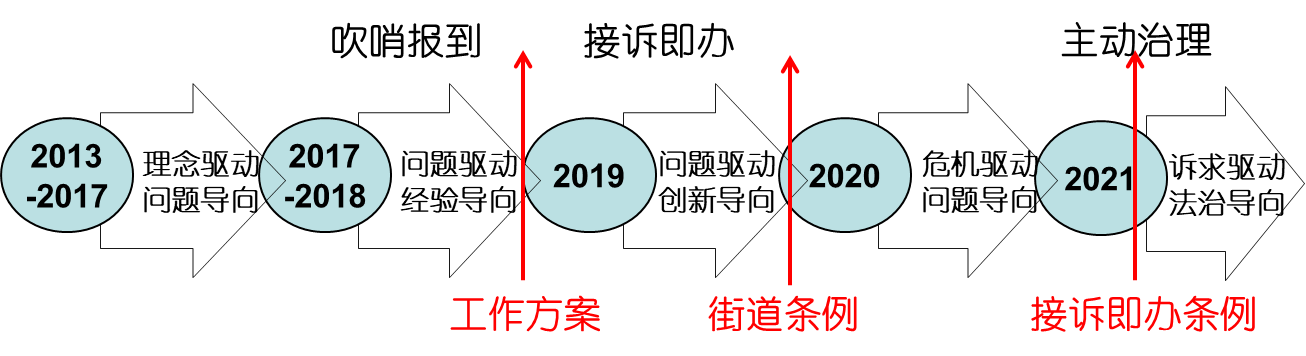 热线电话是通信技术发展起来之后市民提出诉求并得到政府响应的重要