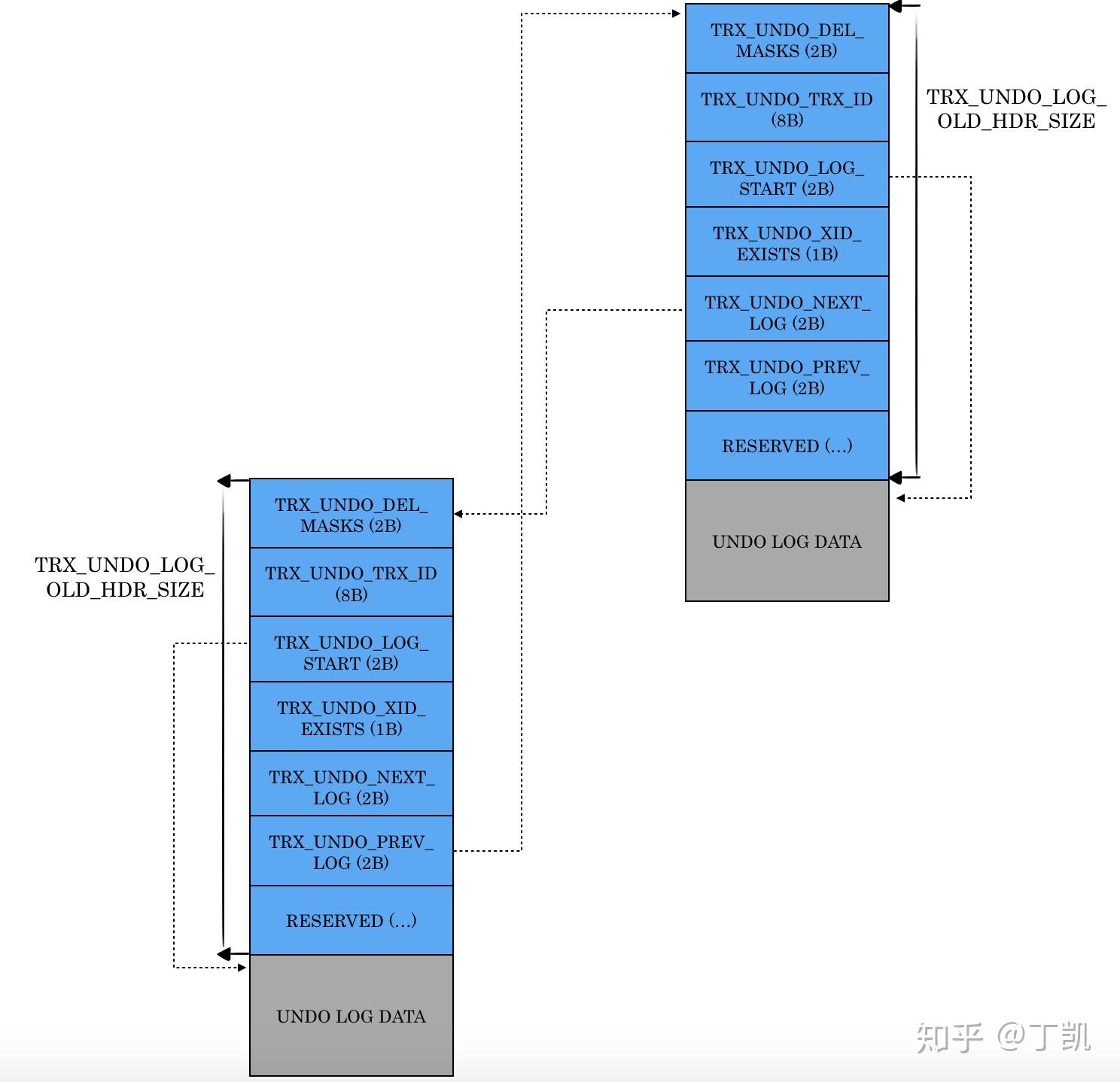 Mysql undo log 