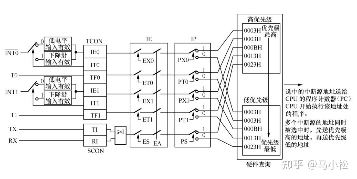 51单片机中断系统初体验